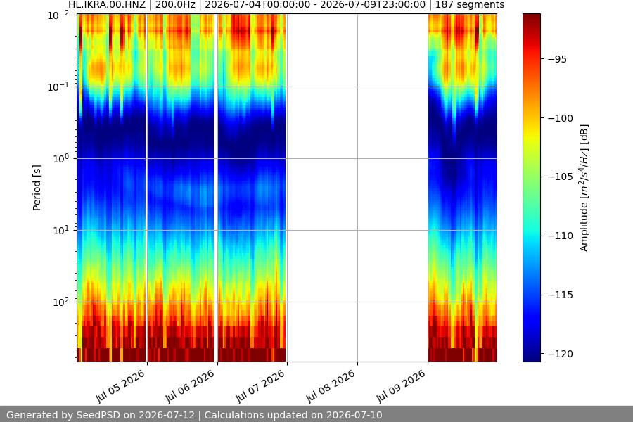 spectrogram week
