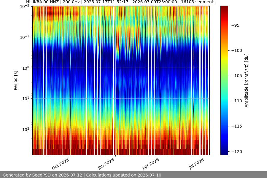 spectrogram year