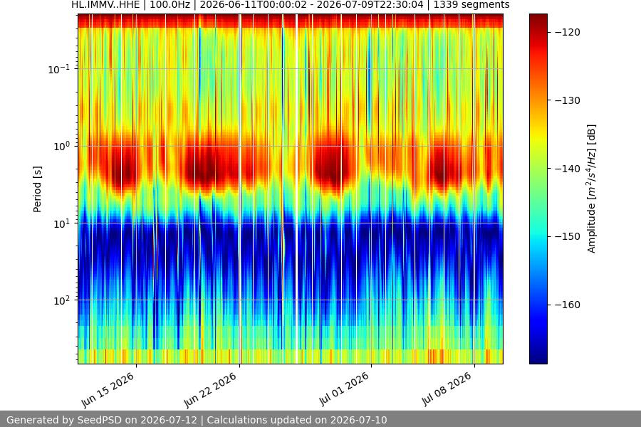 spectrogram month