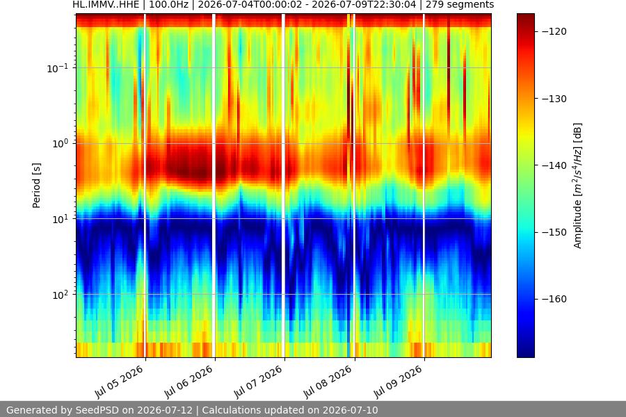 spectrogram week
