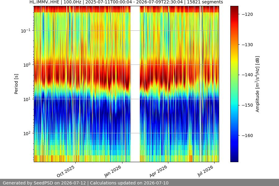 spectrogram year
