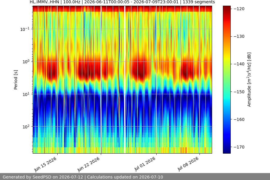 spectrogram month