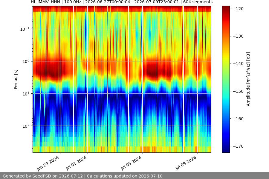 spectrogram two_weeks