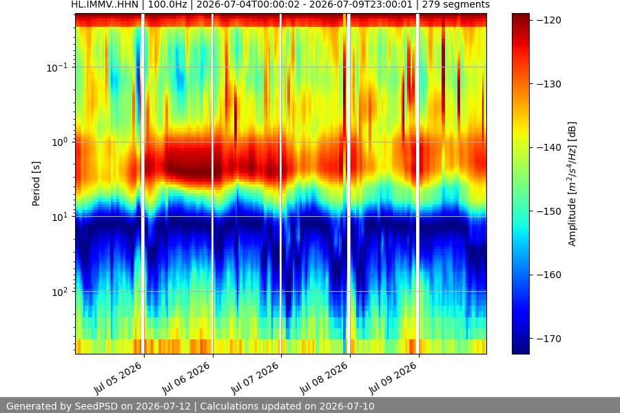 spectrogram week