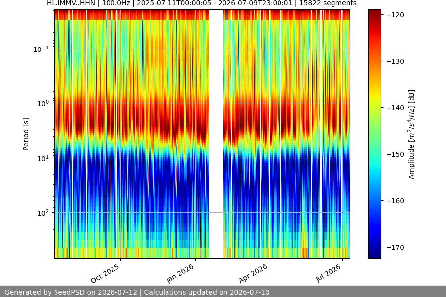 spectrogram year