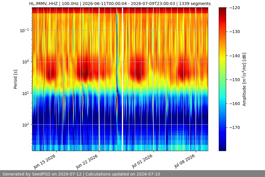 spectrogram month