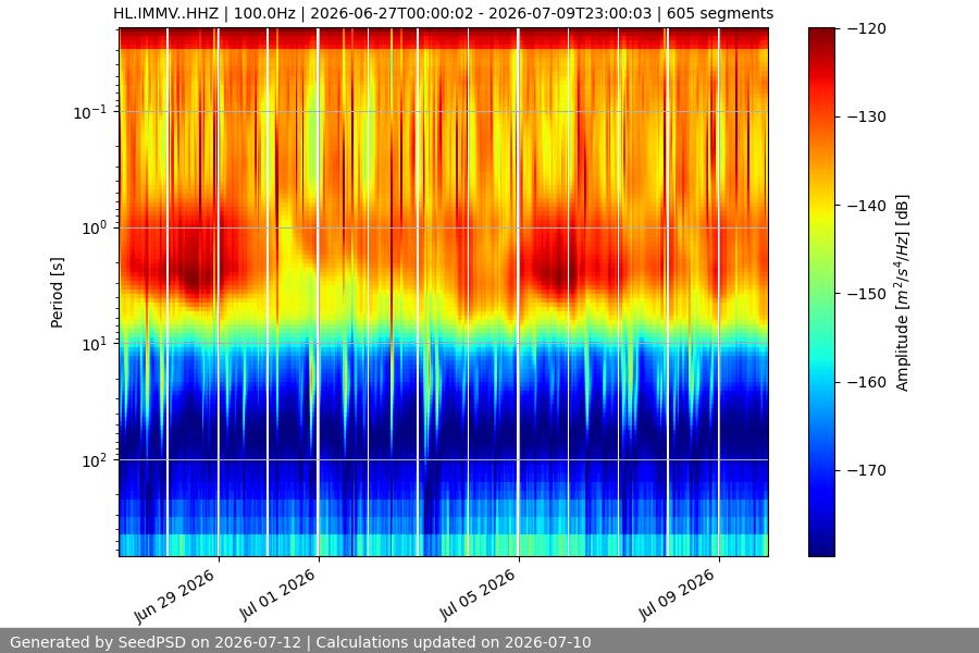 spectrogram two_weeks
