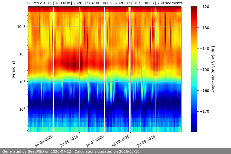 spectrogram week