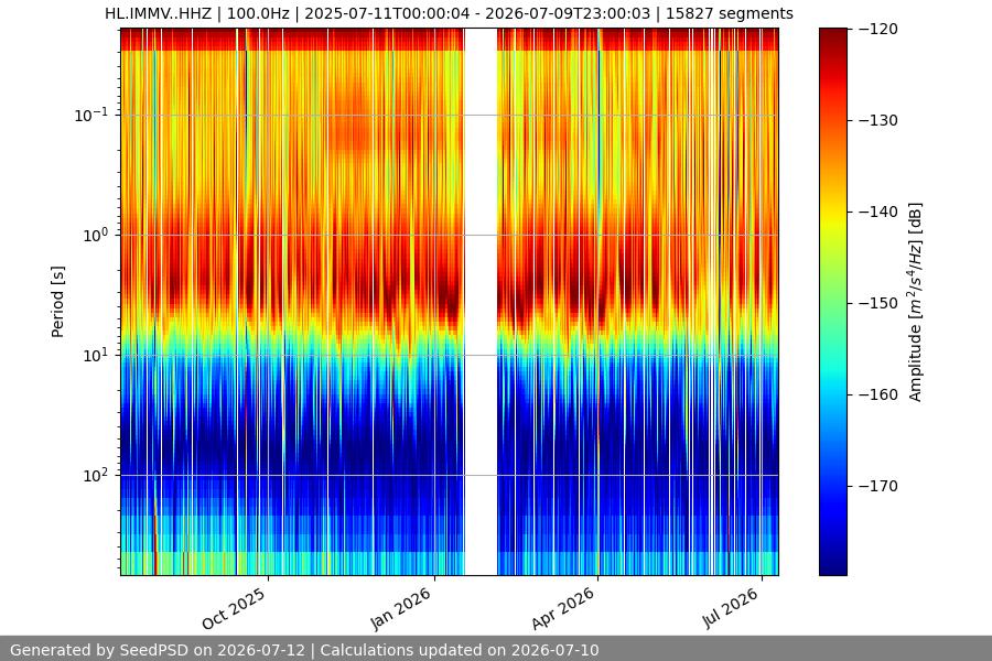 spectrogram year