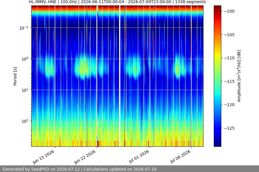 spectrogram month