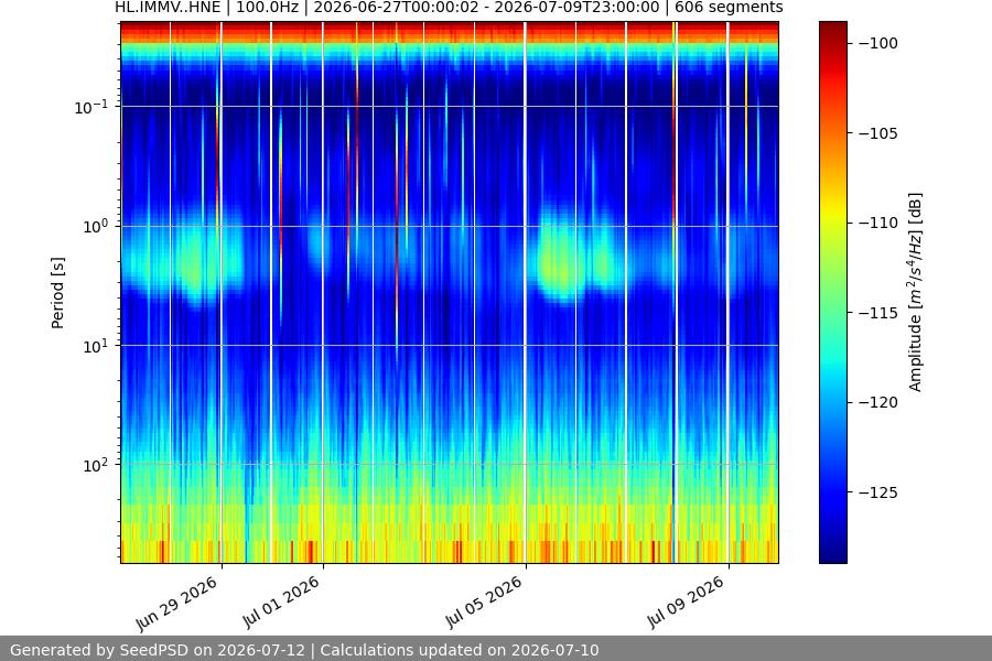 spectrogram two_weeks
