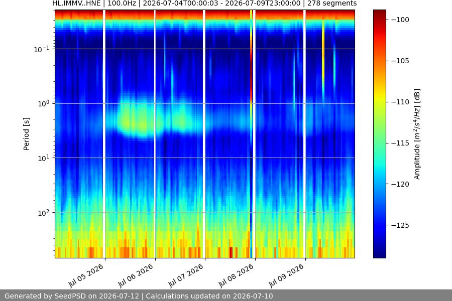 spectrogram week