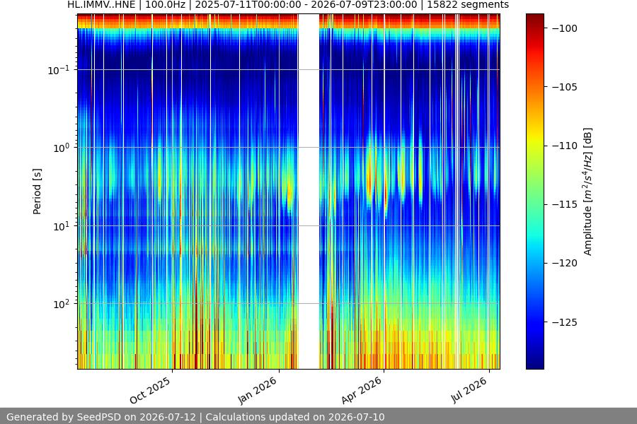 spectrogram year