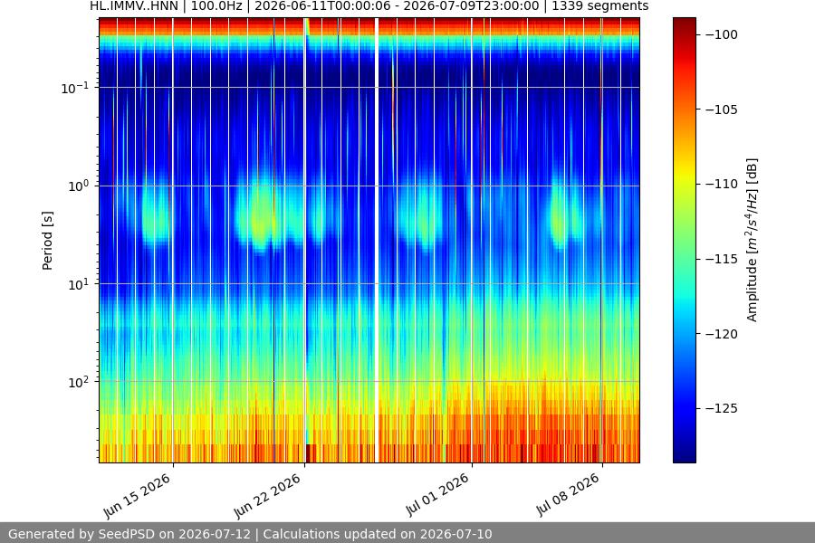 spectrogram month