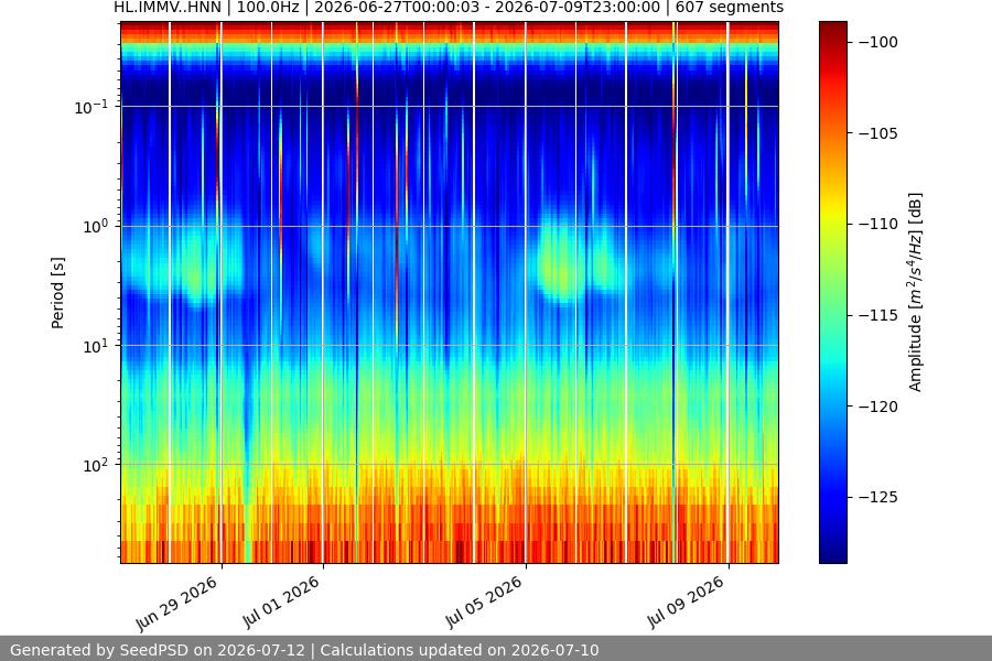 spectrogram two_weeks