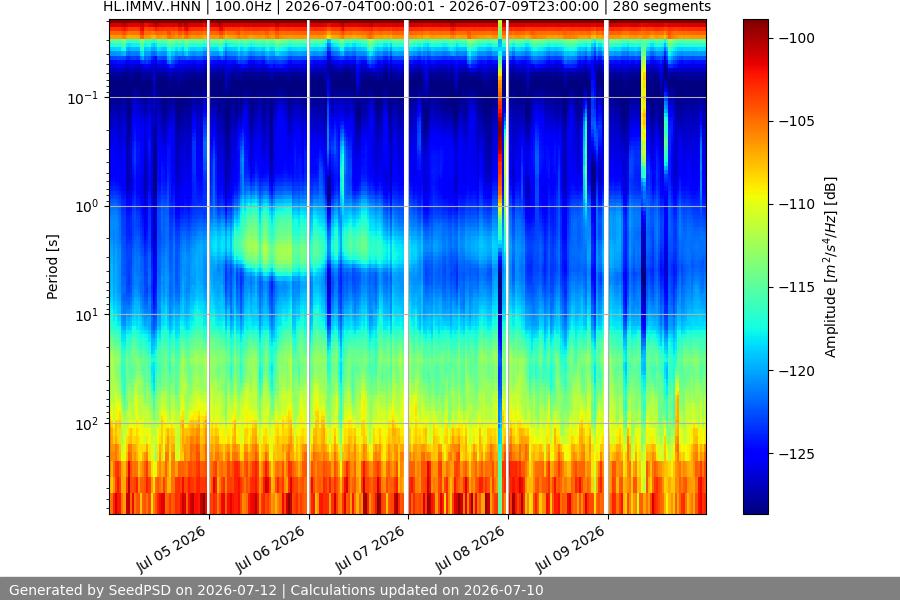 spectrogram week