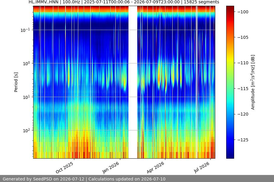 spectrogram year