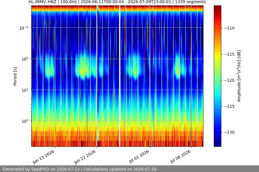 spectrogram month