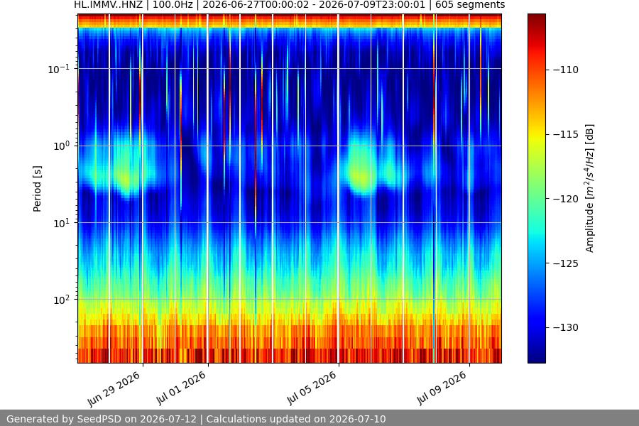 spectrogram two_weeks