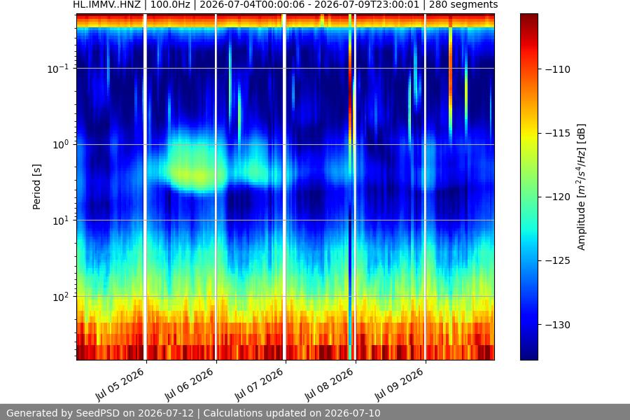 spectrogram week