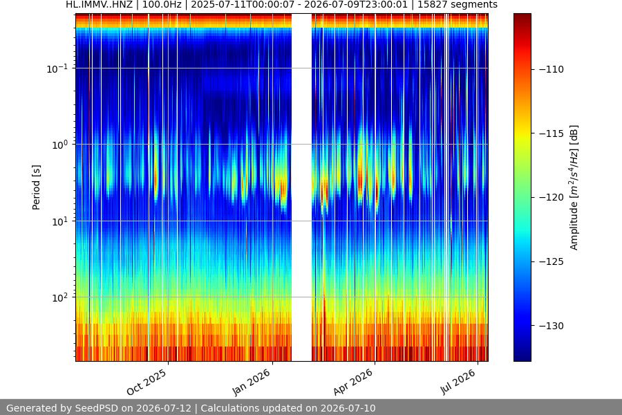 spectrogram year