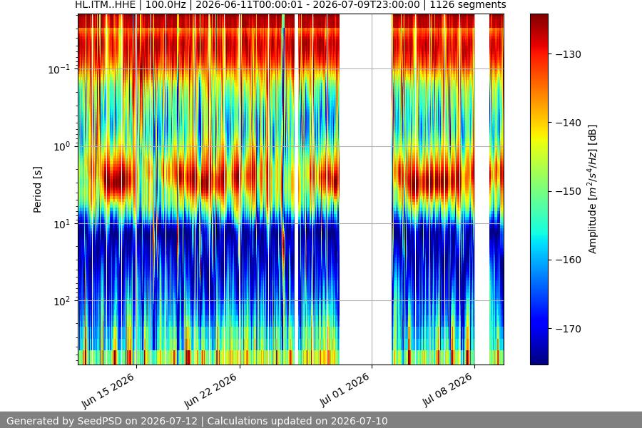 spectrogram month
