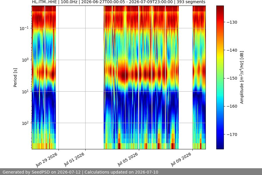 spectrogram two_weeks