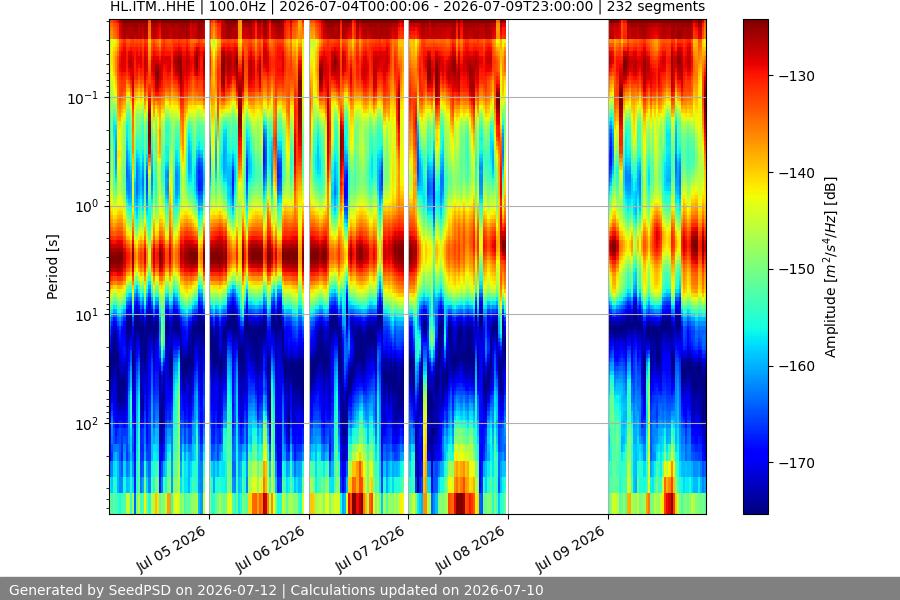 spectrogram week