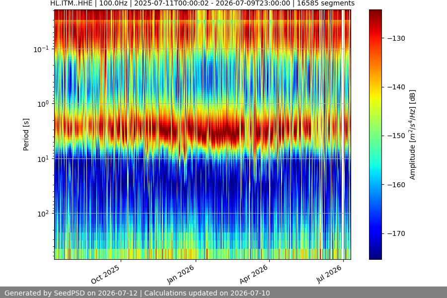 spectrogram year