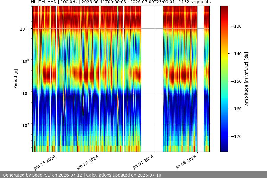 spectrogram month