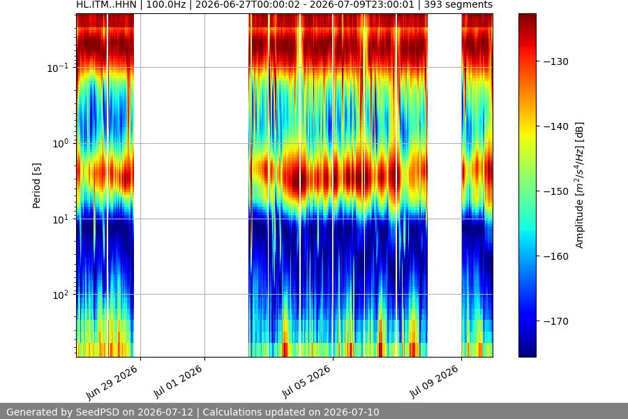 spectrogram two_weeks