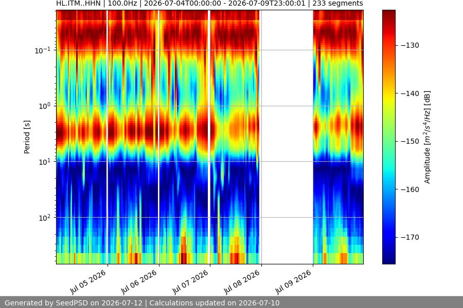 spectrogram week