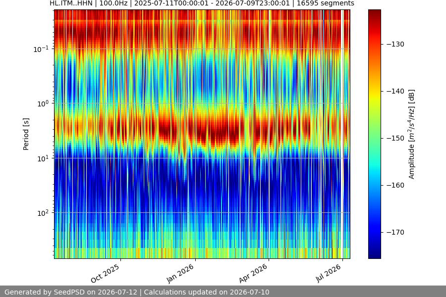 spectrogram year