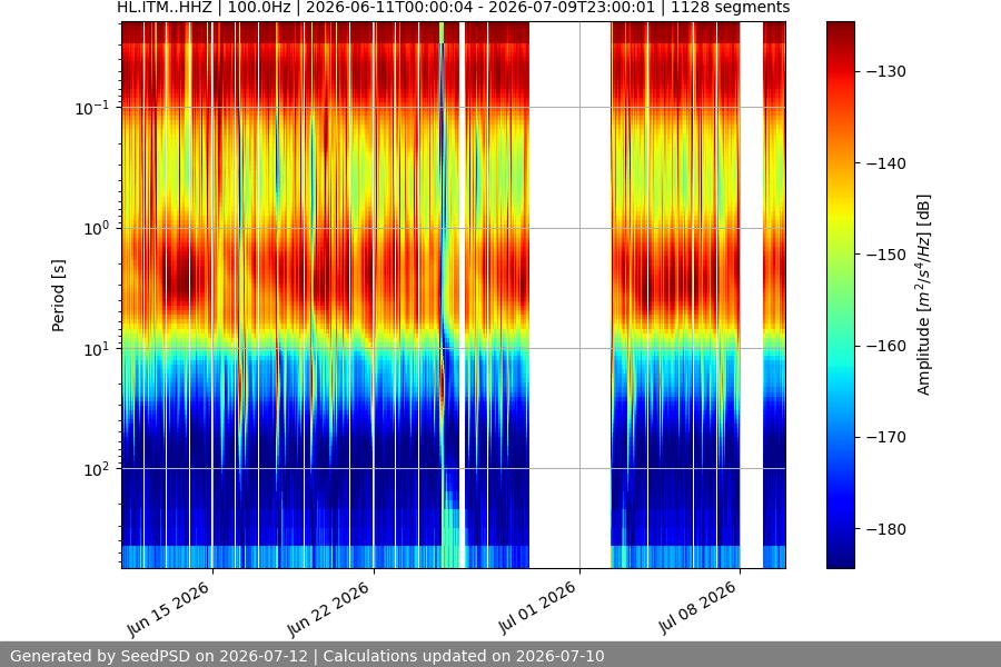 spectrogram month