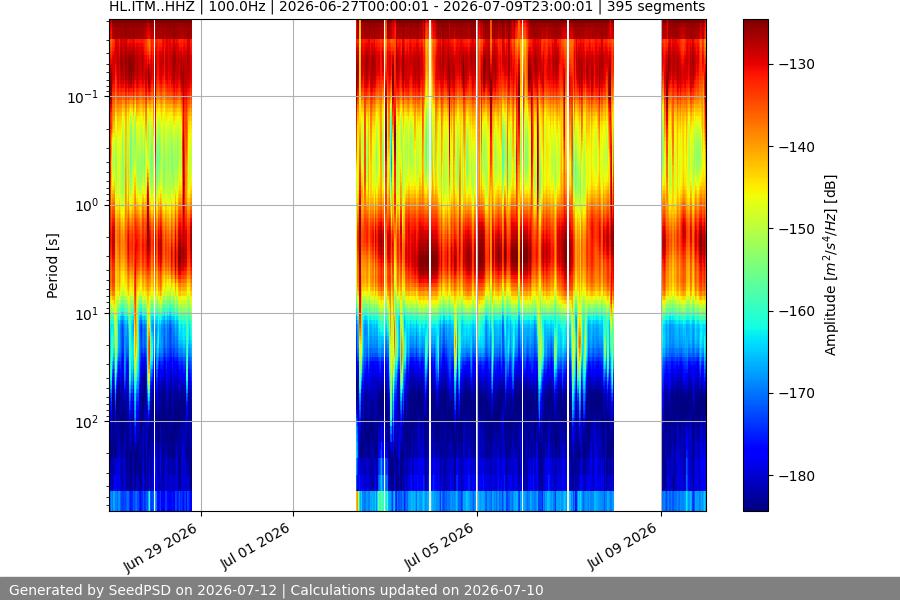 spectrogram two_weeks