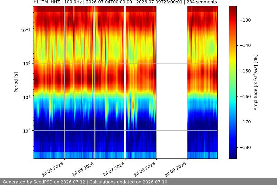 spectrogram week
