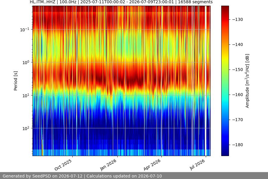 spectrogram year