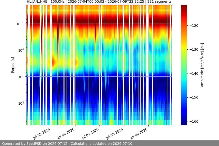 spectrogram week
