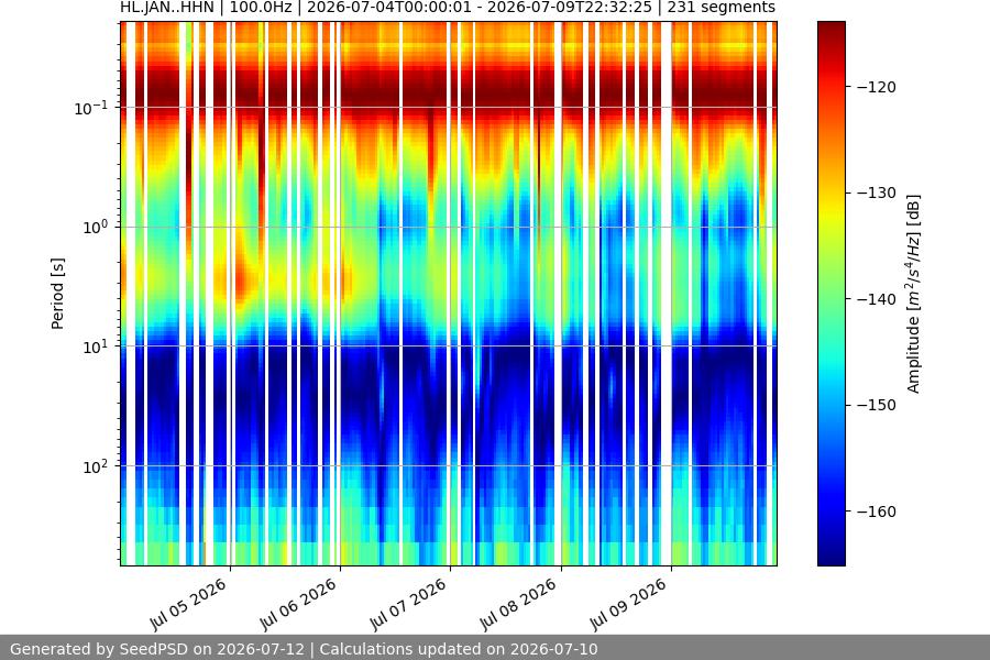 spectrogram week