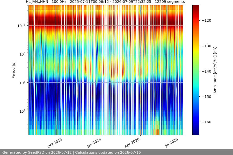 spectrogram year
