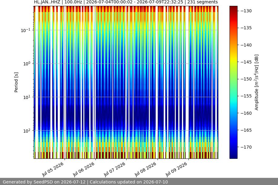 spectrogram week