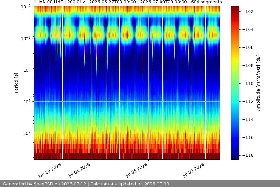 spectrogram two_weeks