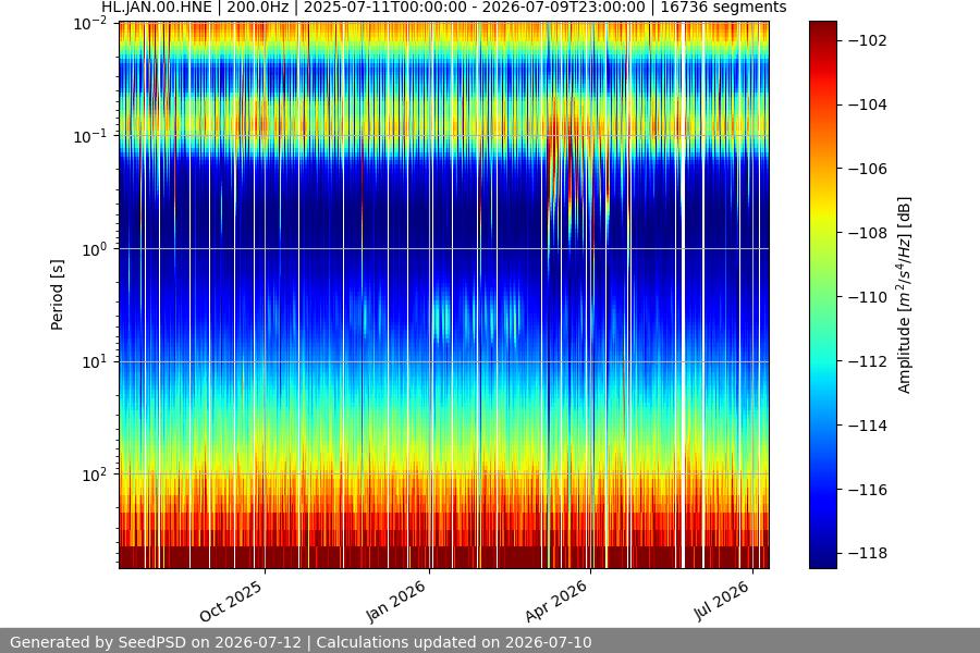spectrogram year