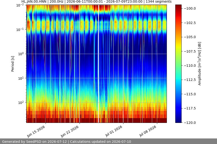 spectrogram month