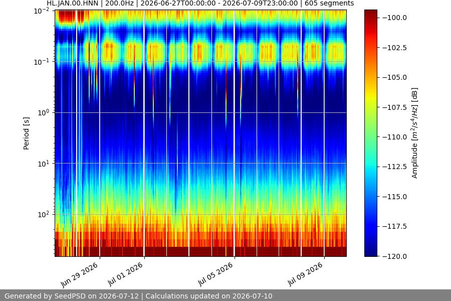 spectrogram two_weeks
