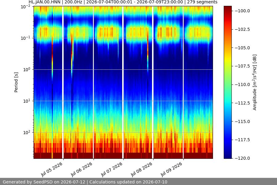 spectrogram week