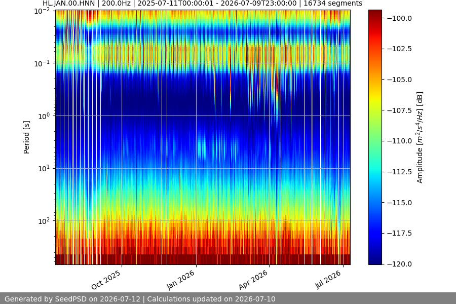spectrogram year