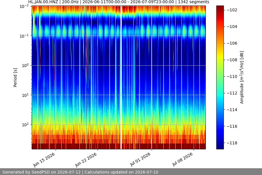 spectrogram month