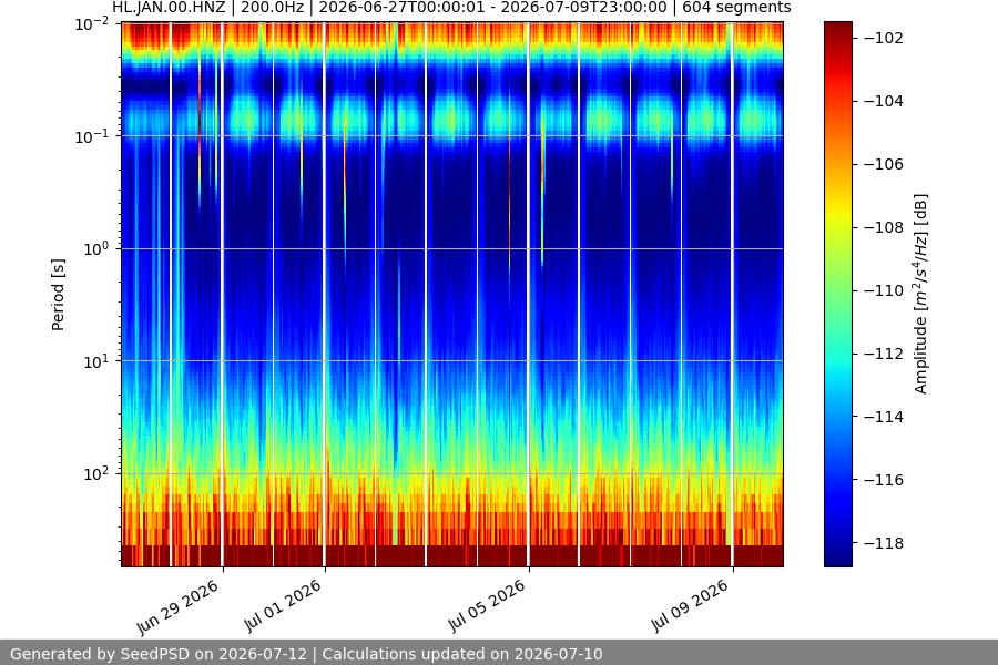 spectrogram two_weeks
