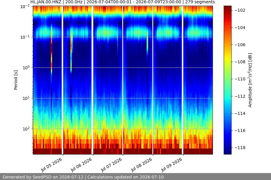 spectrogram week